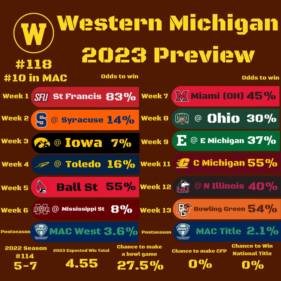 #CFB21PreviewSeries Day 16: @WMU_Football 
Location: Kalamazoo, MI
2022: 5-7 (114th)
Head Coach: Lance Taylor (1st season)
Conference: @MACSports 
Best Follow: @BroncoBarn 
#BroncosReign #BroncoBrotherhood #EAT