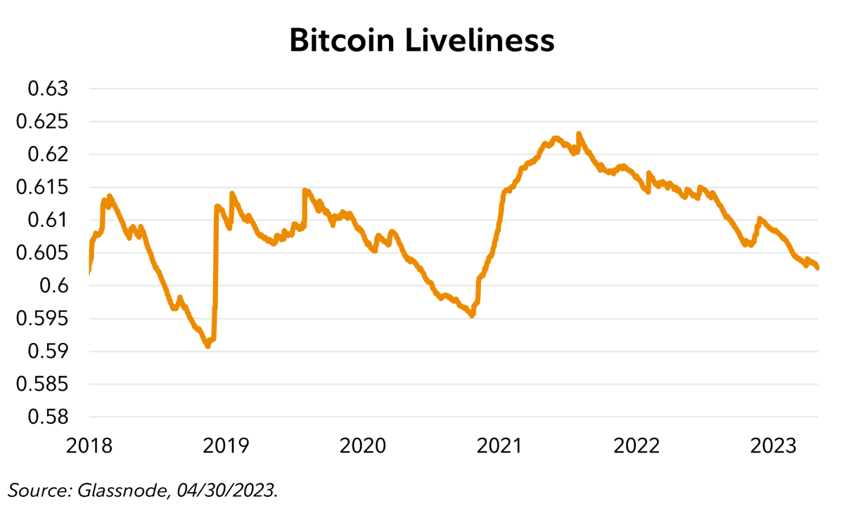 j_neureuter's tweet photo. #Bitcoin liveliness is on trend to soon enter levels not seen since late 2020. Liveliness is a measure of coin dormancy and movement (1 represents all coins moving &amp; 0 means no coins have ever moved). The current downtrend in liveliness is indicative of accumulation and HODLing. https://t.co/RnyDDHeDN2