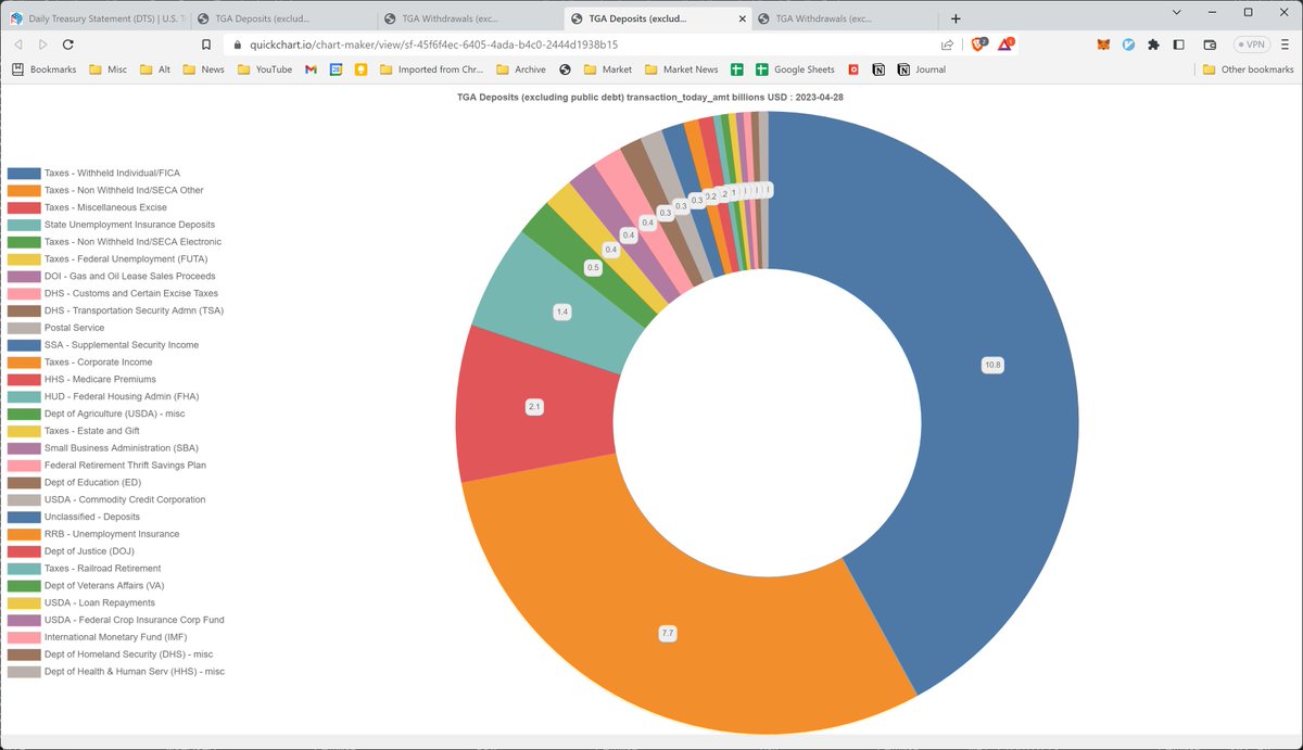 dharmafi on Twitter: "TGA +$22B FDIC -$5B https://quickchart.io/chart 