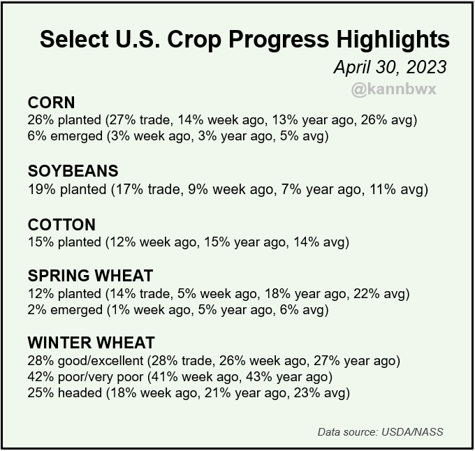kannbwx's tweet photo. 🇺🇸U.S. #corn planting at 26% is even with the 5-year average, but #soybeans are safely ahead. Spring #wheat planting is 10 pts behind average and winter wheat conditions improved slightly (+2 good/exc, +1 poor/very poor). https://t.co/ggCV9fs6dE