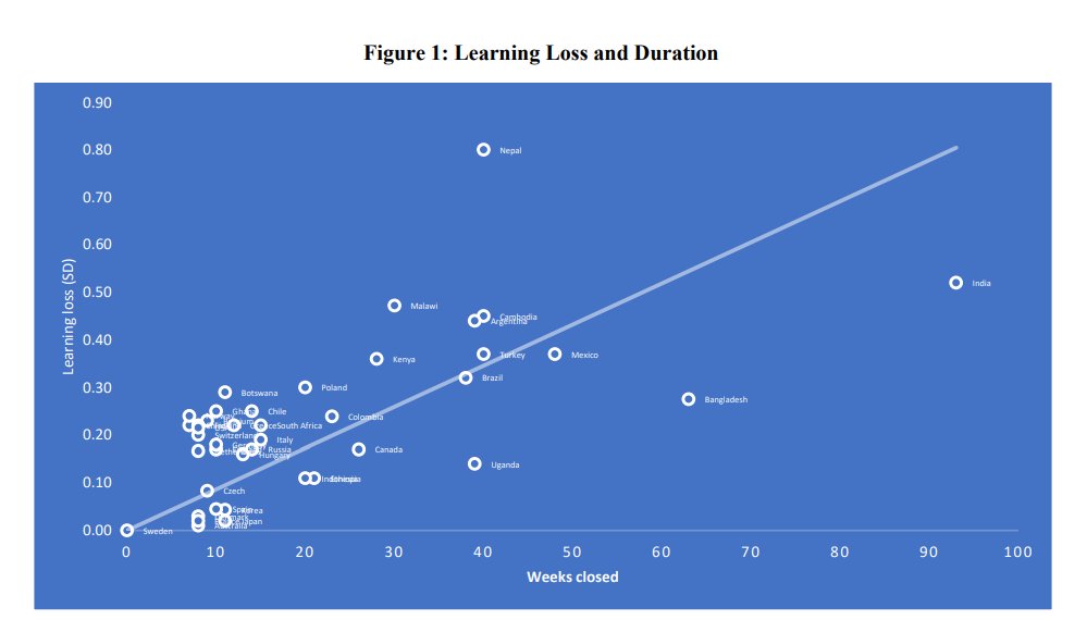 For every week that schools were closed, learning levels declined by almost 1 percent of a standard deviation. 
This means that a 20 week closure would reduce learning outcomes by 0.20 standard deviation -- almost one year's worth of schooling.

bit.ly/3oZcgGj