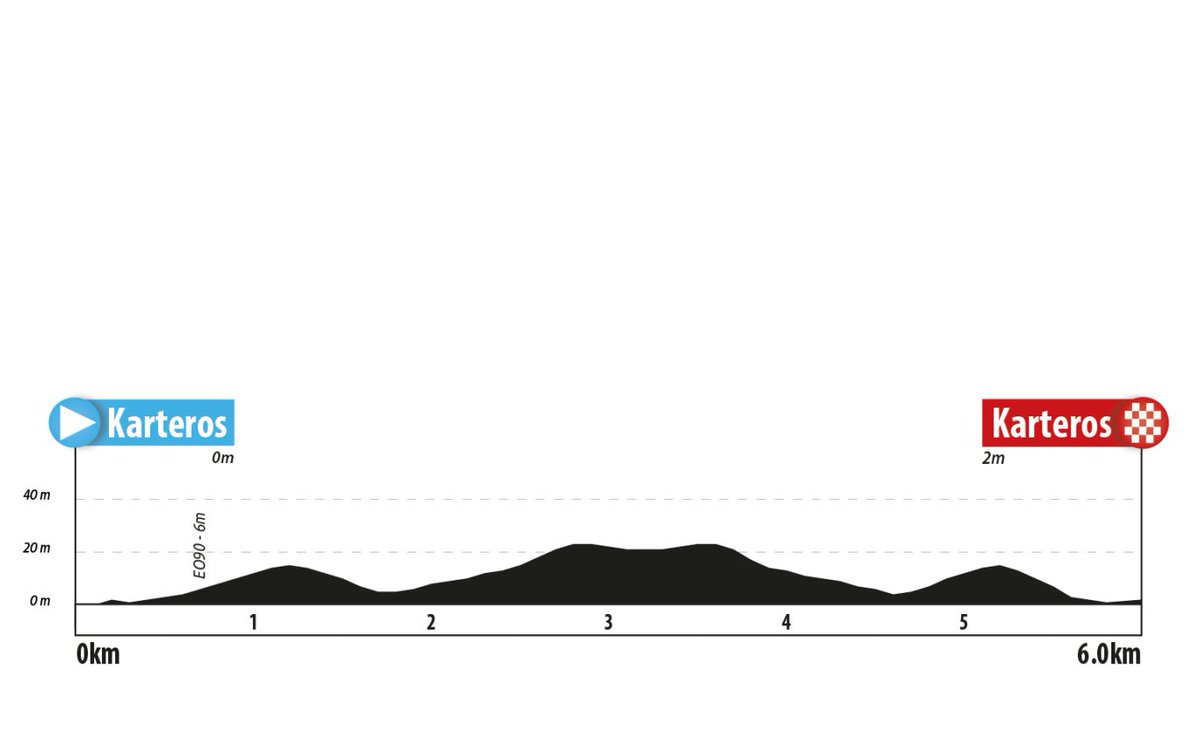 SolutionTechNR's tweet photo. #TourOfHellas

PROLOGO - PROLOGUE

🕐
09:04 Murgano
09:10 Zambelli
09:23 Masotto
09:32 Quartucci
09:42 Baldaccini
09:51 Barac

📍 Karteros
🏁 Karteros

#NeverGiveUp #Teamcorratec https://t.co/iaHsbg7XB2