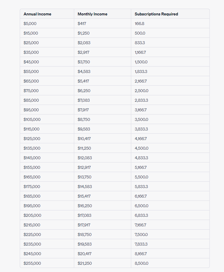 GamerDadTV's tweet photo. A lot of people ponder the move to streaming  full time on #twitch  I had #chatgpt create a graph showing income by sub level. Find your Target and ya know what your goal is.  GLHF https://t.co/uMlutkxMsI