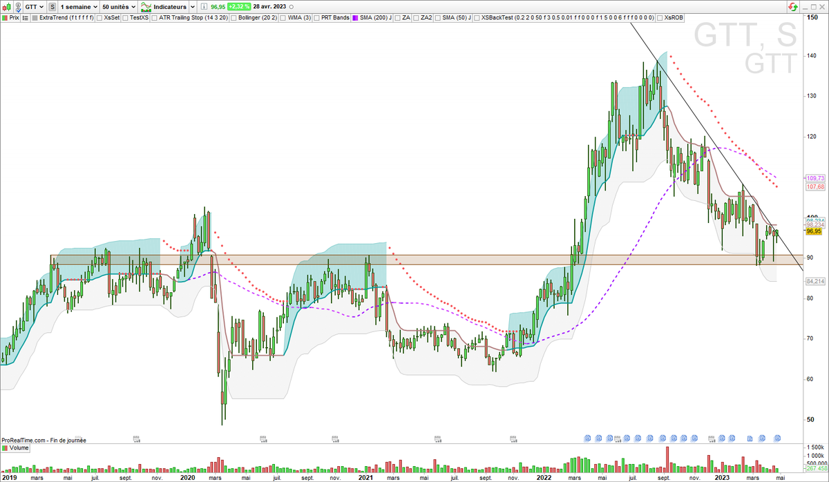 XsTrading's tweet photo. ▶️ $GTT not IN
Rebond sur support LT en cours ?
On retente ?
#TrendFollowing https://t.co/RM6XUjv2uN