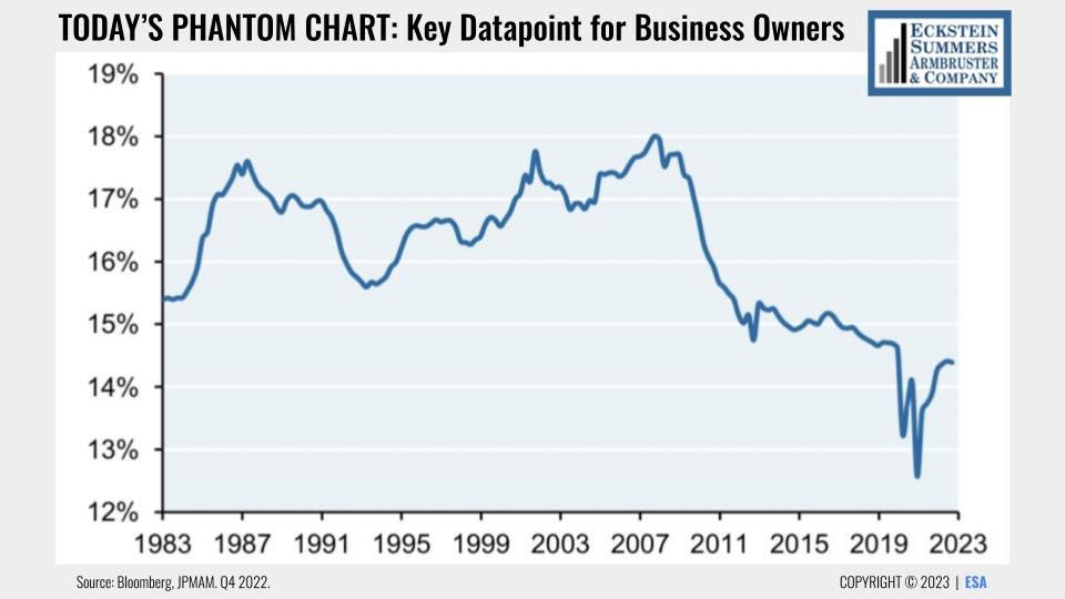 EcksteinRoland's tweet photo. Quite possibly THE MOST IMPORTANT data when talking to business owners right now….We’ll discuss during WAYS #2, Friday, 12n EST https://t.co/cxo9RMXCi0