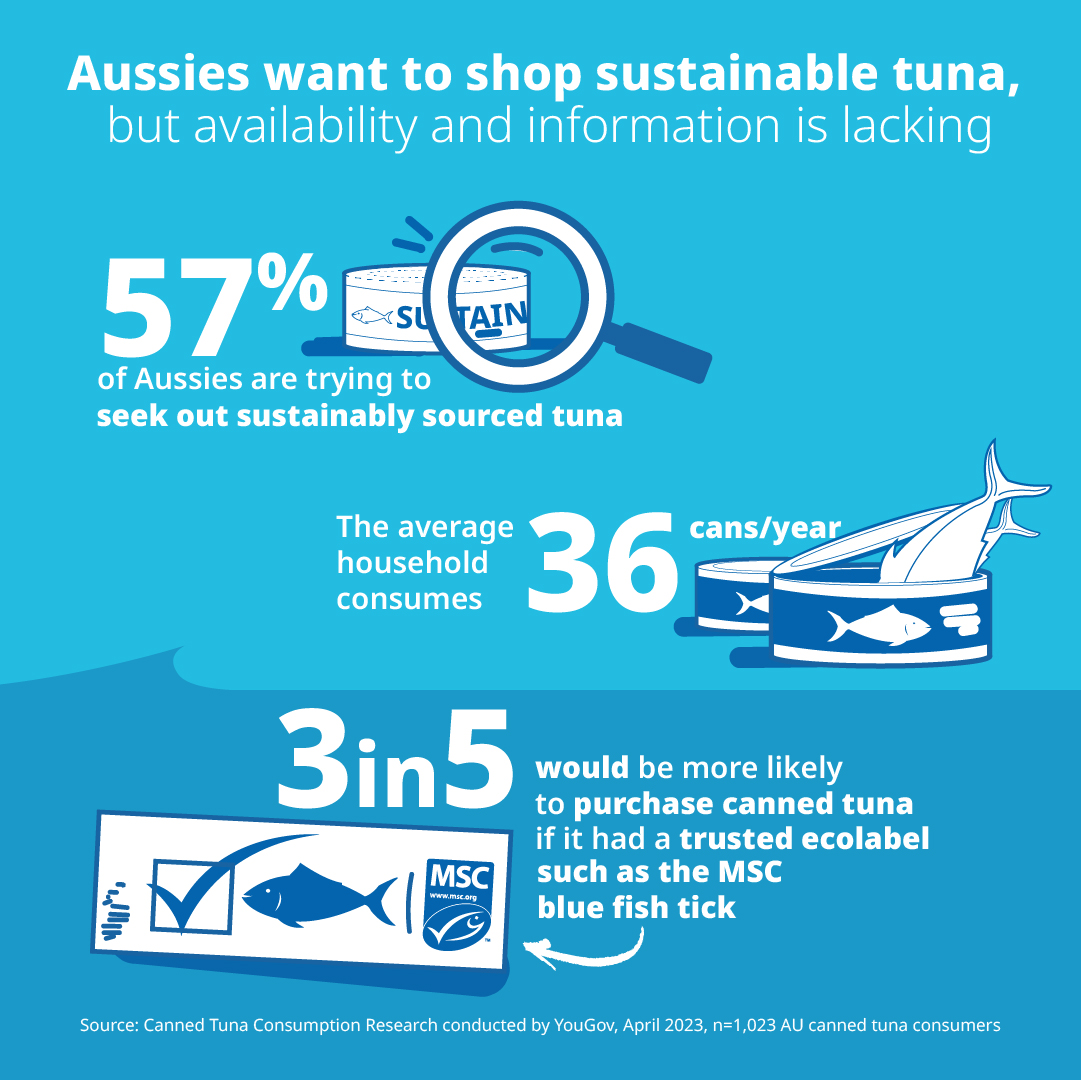 With canned tuna sales in Australia exceeding $400 million in 2022, the impact of this household staple on global tuna stocks from overfishing is significant, according to <a href="/AnneGabrielOz/">anne gabriel</a> , Program Director, Oceania for the Marine Stewardship Council, adding: “Many of us are
