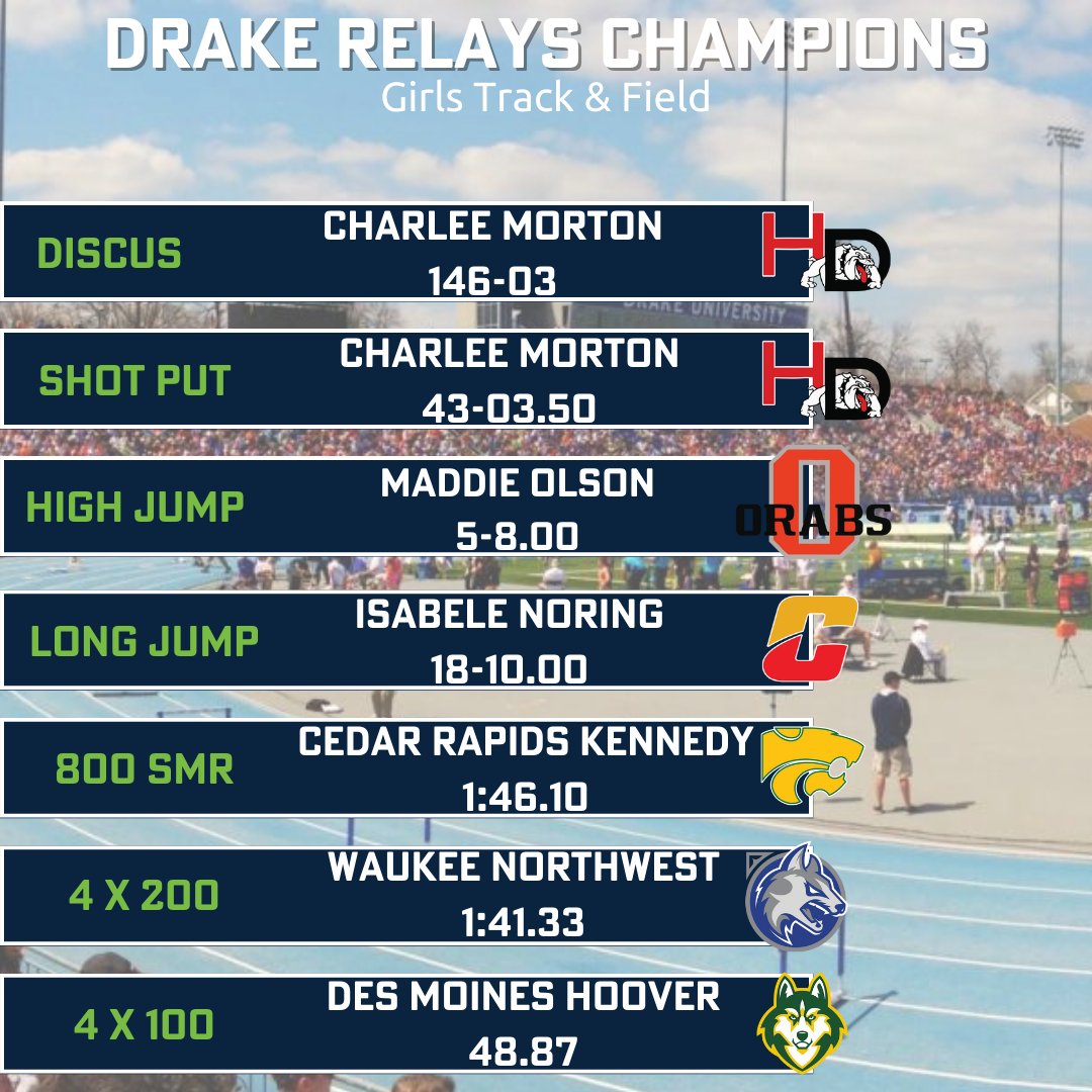 Bound Iowa on Twitter "Here is a recap of the Girl's High School champions at the Drake Relays