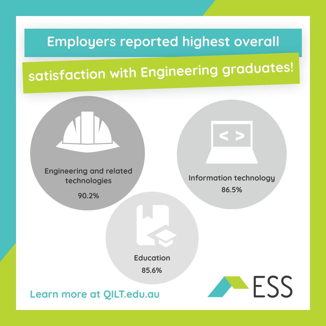 In 2022, employer satisfaction with different graduate attributes varied across fields of education. In particular employers of Engineering graduates provided the highest rating of overall satisfaction at 90.2%. Check out ow.ly/3VRM50NAy9y for more information! #qilt #ess