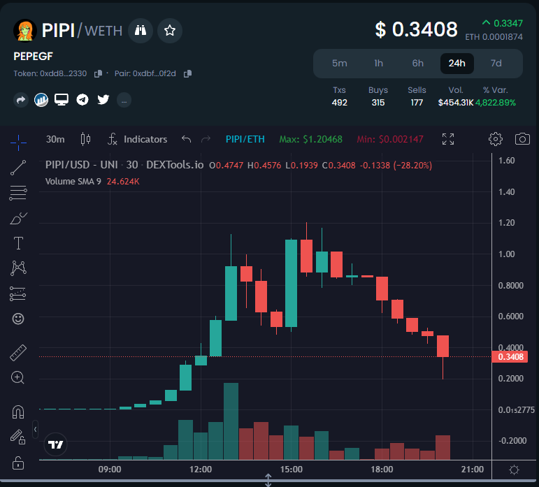 Bought some more $PIPI if you want to get in this might be a good entry point👀 340k MCAP atm.

$PIPI the girlfriend of $PEPE

<a href="/PIPIERC/">PEPEGF</a> 🔥 Burned liq✔️