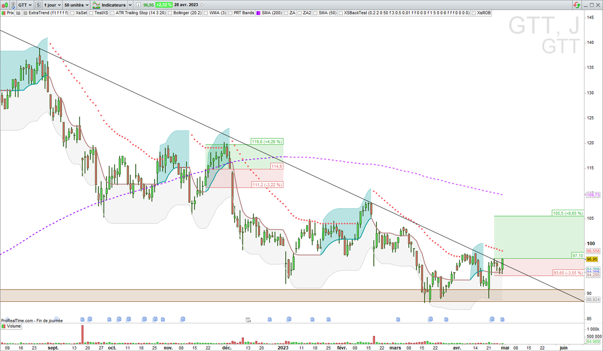 XsTrading's tweet photo. ▶️ $GTT not IN
Rebond sur support LT en cours ?
On retente ?
#TrendFollowing https://t.co/RM6XUjv2uN