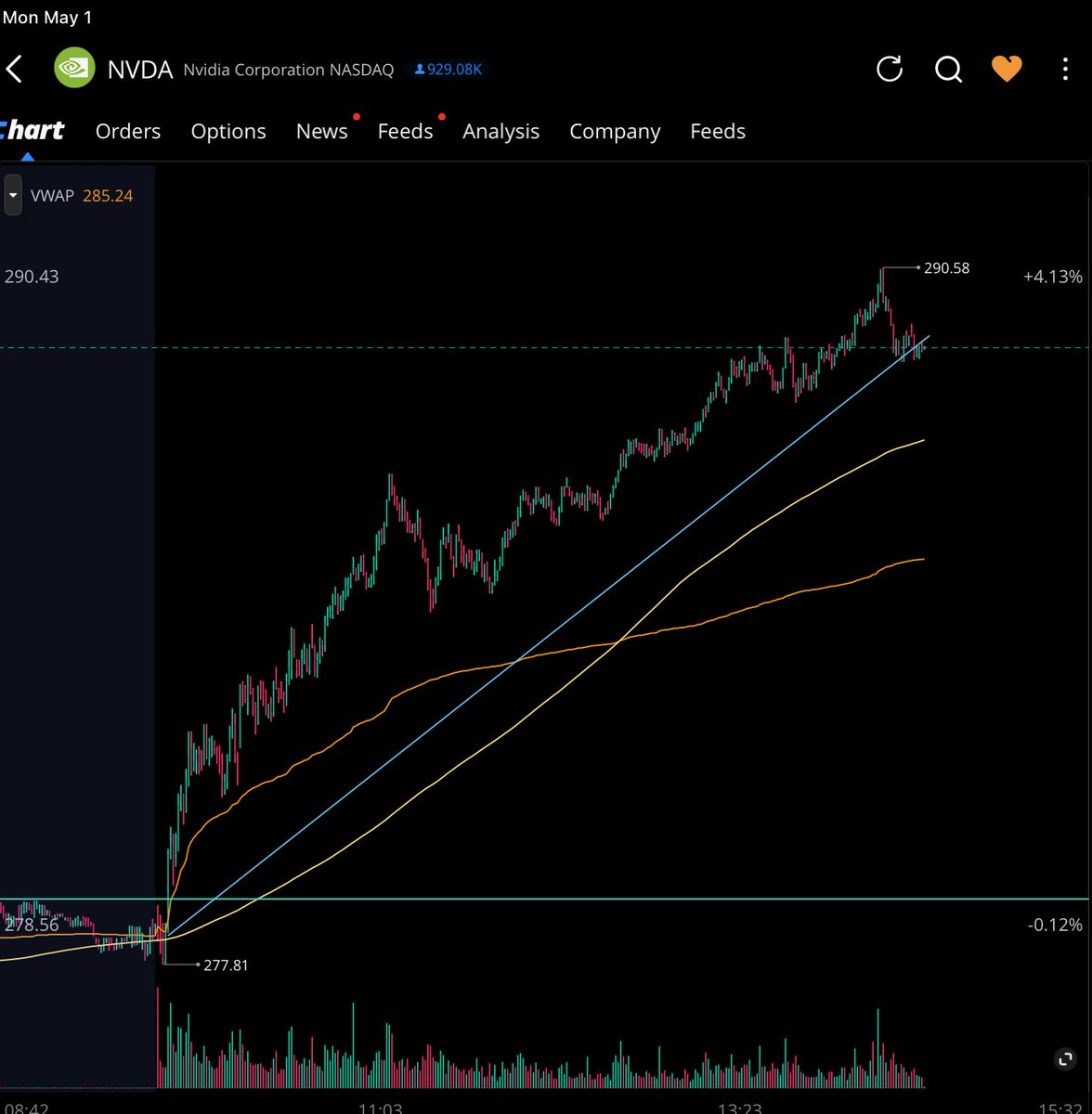 chadchristian's tweet photo. We crushed $nvda - buy long at $279. Congrats #adtfamily https://t.co/Mp75BpLpOr