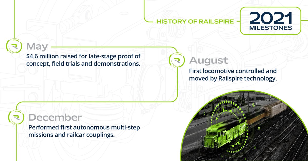 railspire's tweet photo. In part two of the 'History of Railspire' series, we examine milestones across 2021. In a second round of fundraising, the company raised $4.6 million, and by year's end, experienced early signs of success. https://t.co/2cuZahtutz