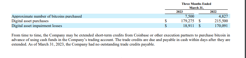 RhoRider's tweet image. 🚨 $MSTR earnings. Few initial💎s

1) Operating loss even backing out impairment charges

2) $COIN is fronting cash for bit Bitcoin buys

3) &amp;gt;$2.2B in long-term debt obligations creeping up. Plan to dump shares &amp;amp; bitcoin to cover it. 

4) They're bleeding cash, dumping shares