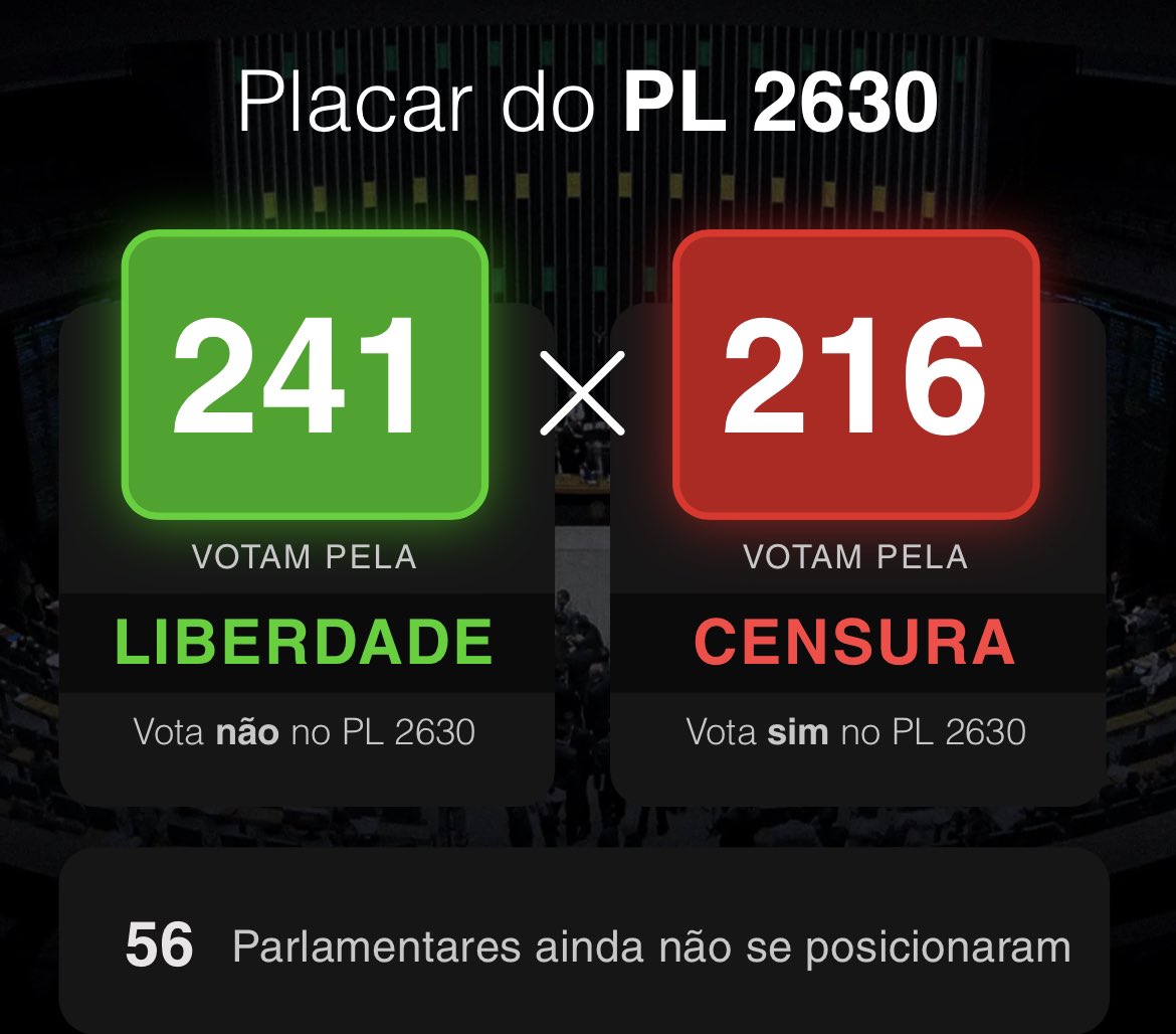 Maubmarcon's tweet photo. Faltam 16 votos para termos maioria absoluta (257) e não corrermos o risco da censura proposta por Lula triunfar no Brasil.
Derrotaremos essa porcaria de projeto amanha! 💪🏻 https://t.co/PgQ1ulKDir