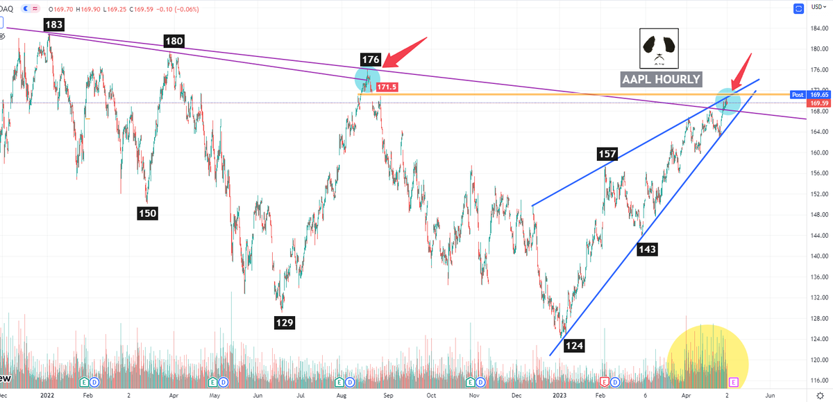 Master WU On Twitter The Wedging AAPL 1 After Hours The Master wu on twitter the wedging aapl 1 after hours the