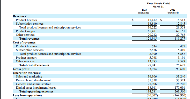 RhoRider's tweet image. 🚨 $MSTR earnings. Few initial💎s

1) Operating loss even backing out impairment charges

2) $COIN is fronting cash for bit Bitcoin buys

3) &amp;gt;$2.2B in long-term debt obligations creeping up. Plan to dump shares &amp;amp; bitcoin to cover it. 

4) They're bleeding cash, dumping shares