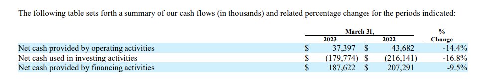 RhoRider's tweet image. 🚨 $MSTR earnings. Few initial💎s

1) Operating loss even backing out impairment charges

2) $COIN is fronting cash for bit Bitcoin buys

3) &amp;gt;$2.2B in long-term debt obligations creeping up. Plan to dump shares &amp;amp; bitcoin to cover it. 

4) They're bleeding cash, dumping shares