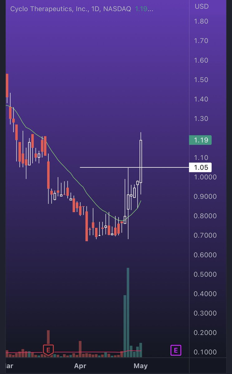 TradePlex's tweet photo. $CYTH New Swing 💸 $1.05

Taking out last months highs and closing strong today 🔋

Took some profit at $1.21 and leaving some for $1.30+ https://t.co/TPgHFqo5aj
