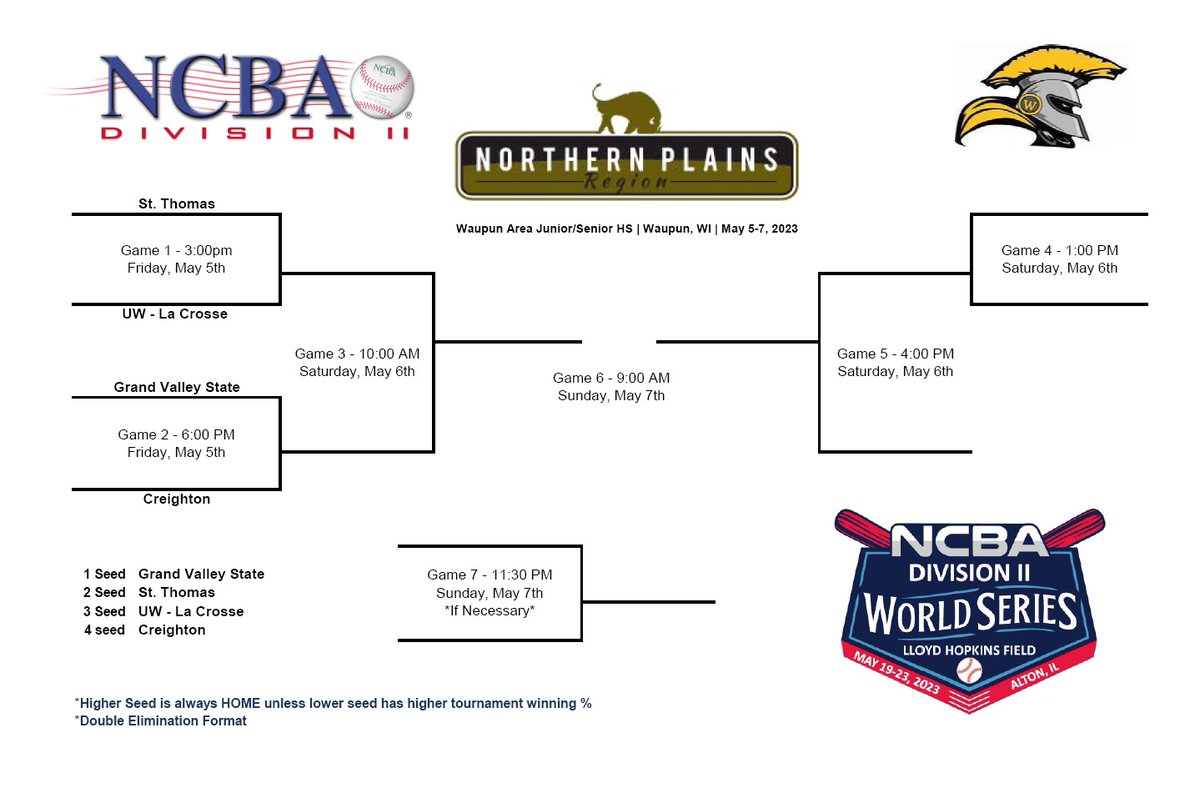 NCBA Northern Plains (@ncba_northplain) on Twitter photo Here it is, ladies and gentlemen - your 2023 #NorthernPlains Regional Tournament Bracket! Action starts at 3pm on Friday!
#1 <a href="/GVClubBaseball/">(Old Account) GVSU Club Baseball</a> (East Champion)
#2 <a href="/ClubBaseballUST/">UST Club Baseball</a> (West Champion)
#3 <a href="/UWLBaseballClub/">UWL Club Baseball</a> (Central Champion)
#4 <a href="/BluejayCB/">Creighton Bluejays Club Baseball</a> (At-Large)
#NCBA #RoadToAlton Here it is, ladies and gentlemen - your 2023 #NorthernPlains Regional Tournament Bracket! Action starts at 3pm on Friday!
#1 <a href="/GVClubBaseball/">(Old Account) GVSU Club Baseball</a> (East Champion)
#2 <a href="/ClubBaseballUST/">UST Club Baseball</a> (West Champion)
#3 <a href="/UWLBaseballClub/">UWL Club Baseball</a> (Central Champion)
#4 <a href="/BluejayCB/">Creighton Bluejays Club Baseball</a> (At-Large)
#NCBA #RoadToAlton