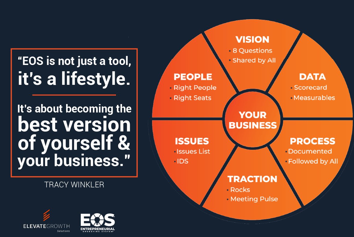 TracyWinklerE2G's tweet image. The 6 keys to success! EOS is a proven system that helps businesses of all sizes establish clear goals, improve communication, and achieve consistency in operations.
#EOS #EOSLife #Implementer #EOSImplementer #BusinessTools #Efficiency
eosworldwide.com/tracy-winkler