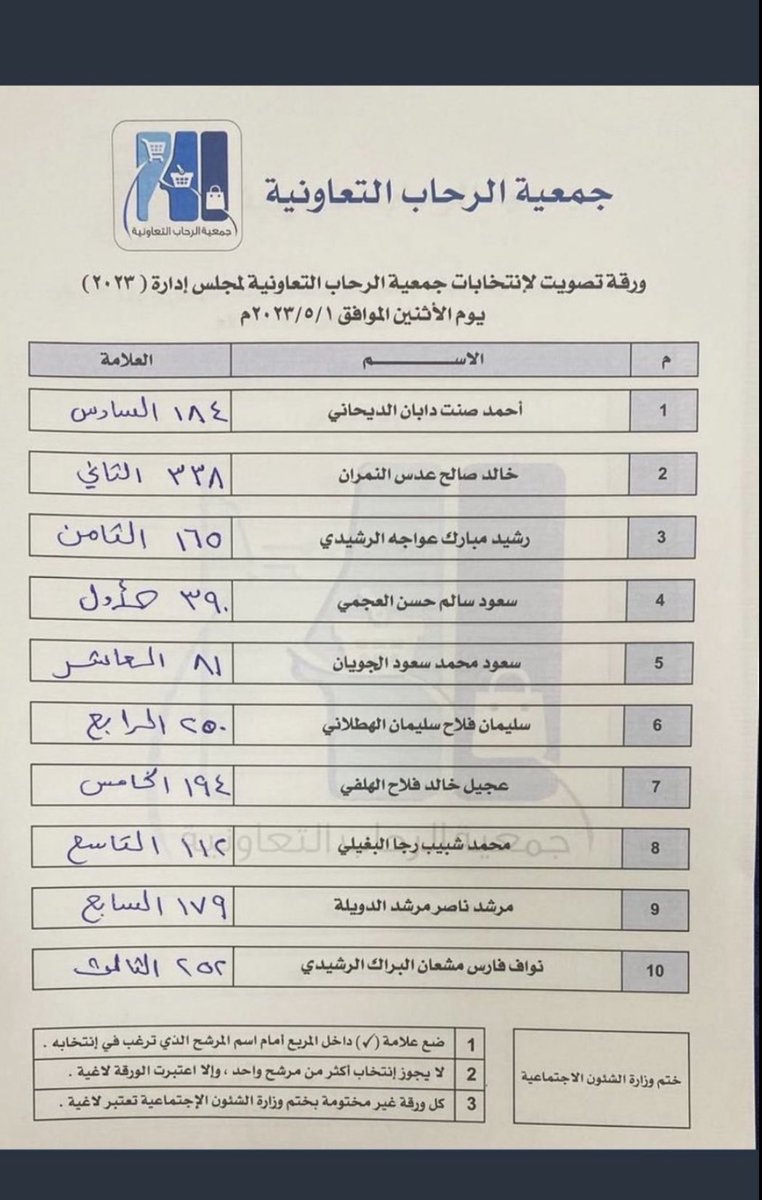 أبارك لإخواني الفائزين في 
إنتخابات جمعية الرحاب التعاونية  
واسأل الله ان يعينهم على حمل الأمانة والتوفيق والسداد 

<a href="/K_alnemran/">المحامي خالد صالح النمران</a> 
<a href="/rasheedalaziwer/">رشيد مبارك عواجه بن عزيِّور</a> 
<a href="/M_N_Alduwailah/">مرشد ناصر الدويله</a> 
<a href="/salhatlani1/">سليمان فلاح الهطلاني</a> 
<a href="/ajeel10/">عجيل الهلفي</a> 
<a href="/bofaris84/">م/ نواف فارس البراك</a> 

#جمعيه_الرحاب_التعاونيه