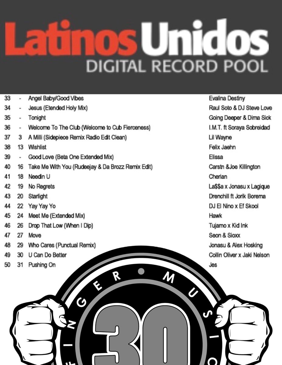 raulsotomusic's tweet photo. Thank You Latinos Unidos Record Pool For adding 30 Finger Music Records ‘Jesus’ Raul Soto USA, Dj Steve Love Stephen Narine to your top 50 Club House Charts!
#latinosunidosrecordpool
#thankyou #Gospel #jesuschrist #housemusic
#housemusic #realhousemusic #franchiserecordpool https://t.co/LDQyK9ynXe