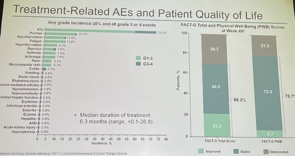 urotoday's tweet photo. Pembrolizumab for patients with high-risk #NMIBC unresponsive to BCG: Efficacy and evaluation of subsequent cystectomy from Cohort B of phase 2 #KEYNOTE057 study. Presented by @eric_facs @OSU_Urology. #AUA23 coverage by @RuchikaTalwarMD > https://t.co/sXZTZyHJfX #BladderCancer https://t.co/f3vZ3AUlzK