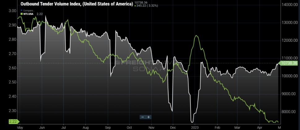 ulg_info's tweet photo. 🚛📈 Truckload demand rises &amp; spot rates stabilize. ULG's advanced UlgAi helps shippers &amp; brokers cut costs in challenging times. Let's tackle this together! 💪🌐 #ULG #UlgAi #TruckloadDemand #ShippingSolutions https://t.co/BrBvXjs29z