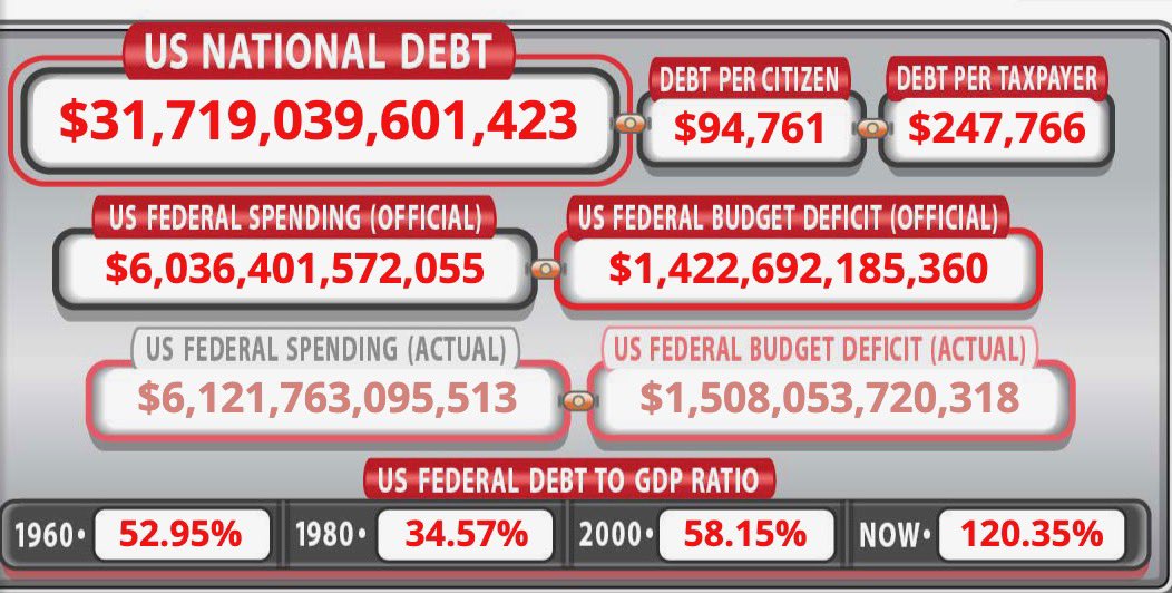 This is what the end of an empire looks like 🇺🇸

Save yourself, buy #bitcoin