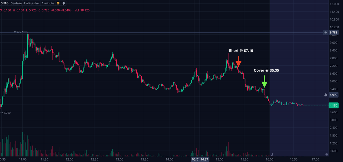 JoshingTrades's tweet photo. +25% profit on $SNTG today. Could have waited til AH but lately I've been focusing more on having solid entry and exit points and being consistent with it as opposed to letting my runners run. Sure you'll miss some large gainers but your r/r range will be easier to manage. https://t.co/OkI69ONnET