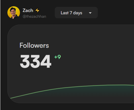 Got myself <a href="/sidebird_io/">Sidebird</a> to replace TweetHunter.

Tweethunter was getting too expensive for what it was (70$/m) 

Loving it so far.