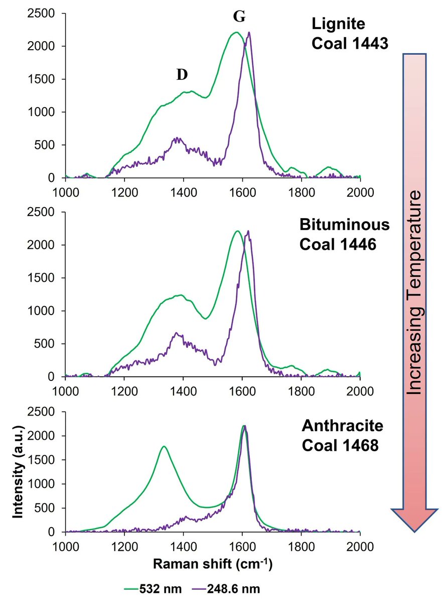 planetarysci's tweet image. buff.ly/3Nj0QqT 
Organic Carbon Compared Under Deep Ultraviolet and Visible Raman Spectroscopy 

PSI&apos;s @AshMurph9 presented an abstract and poster titled &quot;Comparison of Organic Carbon Under Deep Ultraviolet Light and Visible Raman Spectroscopy&quot; at #LPSC2023.