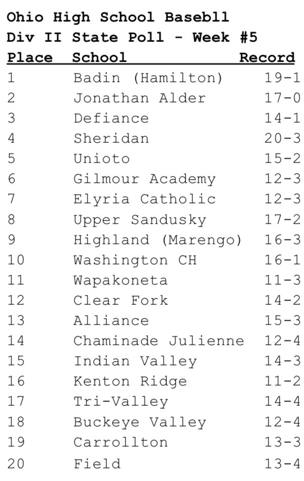 Sheridan HS Baseball On Twitter Generals 20 3 Move Up To 4 In This sheridan-hs-baseball-on-twitter-generals-20-3-move-up-to-4-in-this