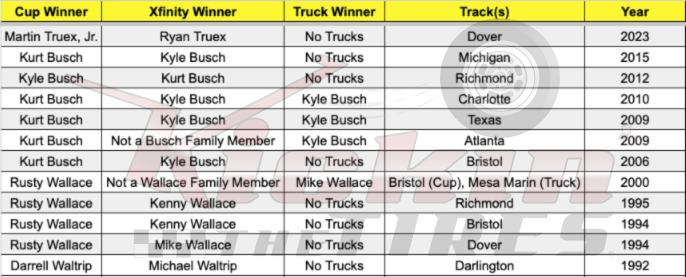 SethEggert91's tweet photo. With help from @TreyRyan99, I THINK that @MartinTruex_Jr &amp; @Ryan_Truex are just the 5th set of brothers to sweep a @NASCAR race weekend.

They join @KurtBusch &amp; @KyleBusch, @RustyWallace &amp; @Kenny_Wallace, Rusty and Mike Wallace, @AllWaltrip &amp; @MW55.

#NASCAR #Wurth400 #NASCAR75 https://t.co/sSLDSAgsw6