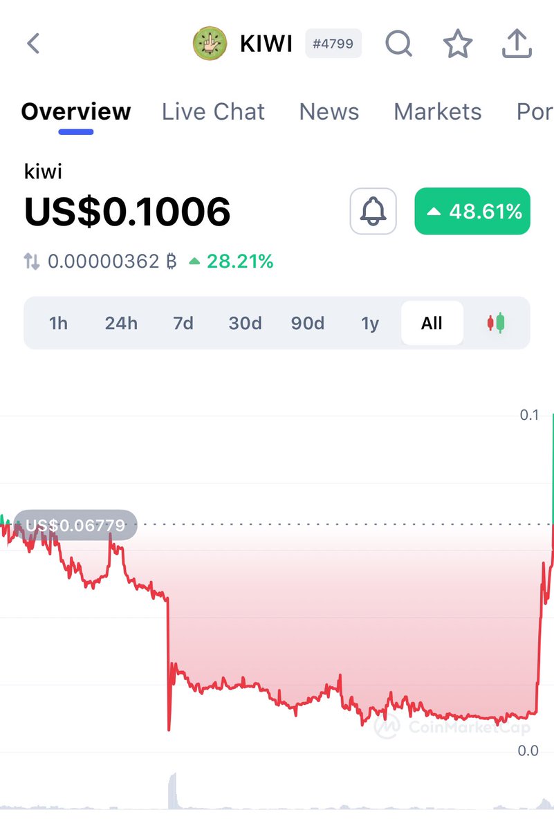 kingzurak's tweet photo. We just smashed all time high on @CoinMarketCap 
@_KiwiToken_ is definitely it. 700 percent in 7 days. Insane 🚀 $CUMINU $BOB $PEPE $AIDOGE $PPIZZA #zksync #Airdrop #AIDOGE #LabourDay #RCBvLSG #MarkTuan #UNFORGIVEN #ฟิมมี่คัมนี้ไม่ให้อภัย #ViratKohli #Nfts #MetGala https://t.co/UGSgrd1Aca