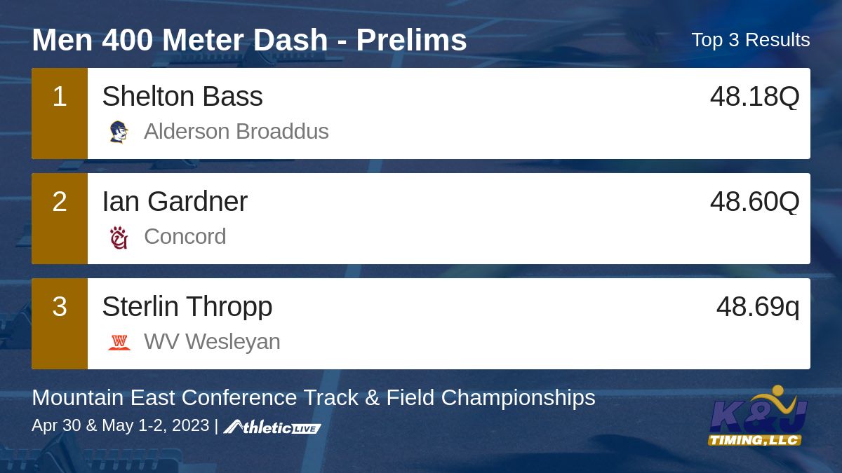 kandjtiming's tweet photo. Full results for the Men 400 Meter Dash - Prelims are available. https://t.co/nQLJjBRzU4

Mountain East Conference Track &amp; Field Championships #MECTF https://t.co/iPRi0ZqNVI