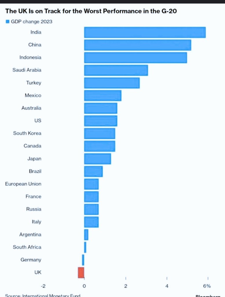 UK economy is performing worse than Russian's. It means being embedded in an illegal war and being under sanctions from the entire globe is still somehow not as bad for your economy as suffering from 13 years of Tory government. 

Never #VoteConservative