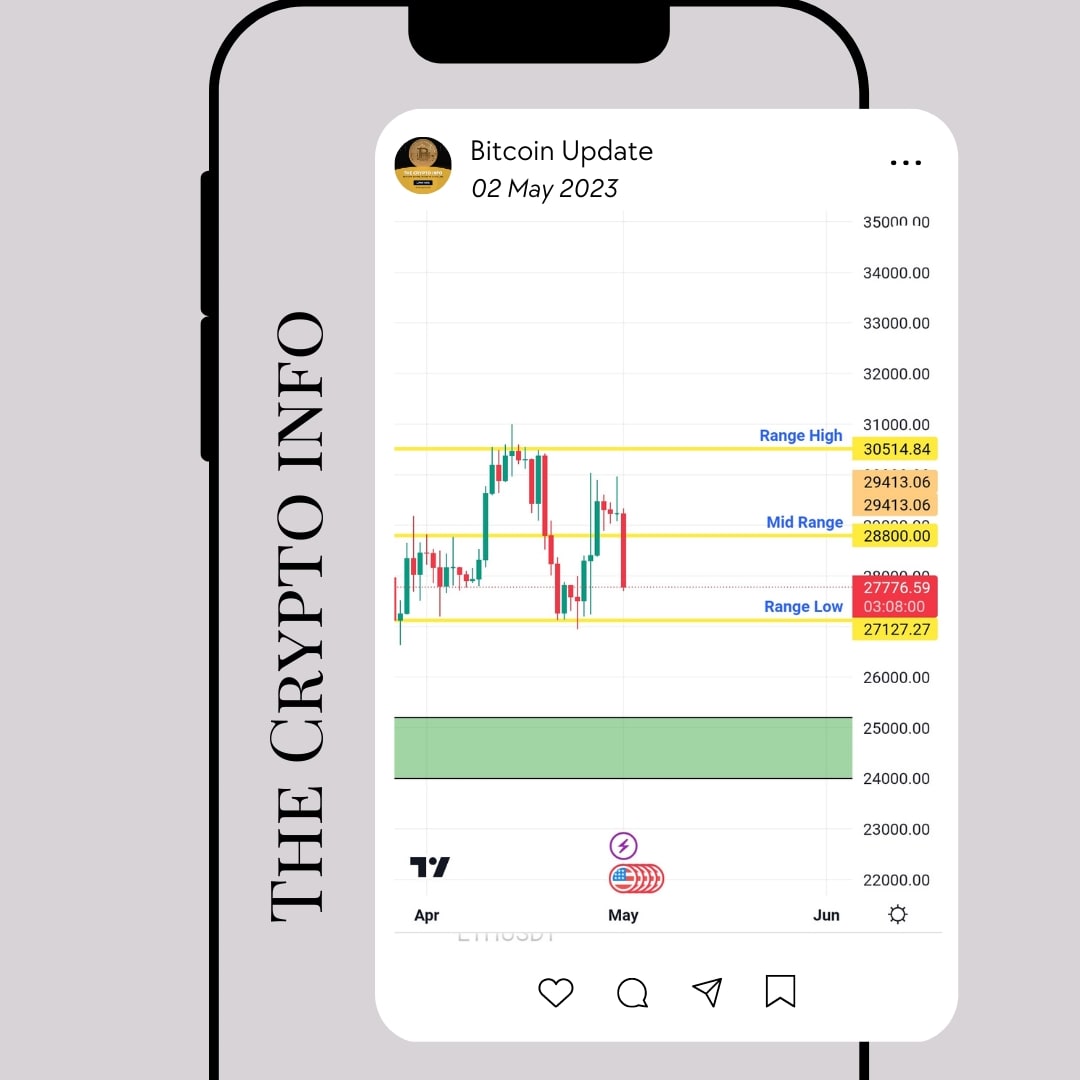 #Bitcoin    
Based on recent market movements, Bitcoin has breached its mid-range and appears to be heading towards its range low. however, if the low range does not hold, there is a possibility of a further decline to the 25200-24500 level.
#Btcusdt
 #Thecryptoinfo 
#Crypto