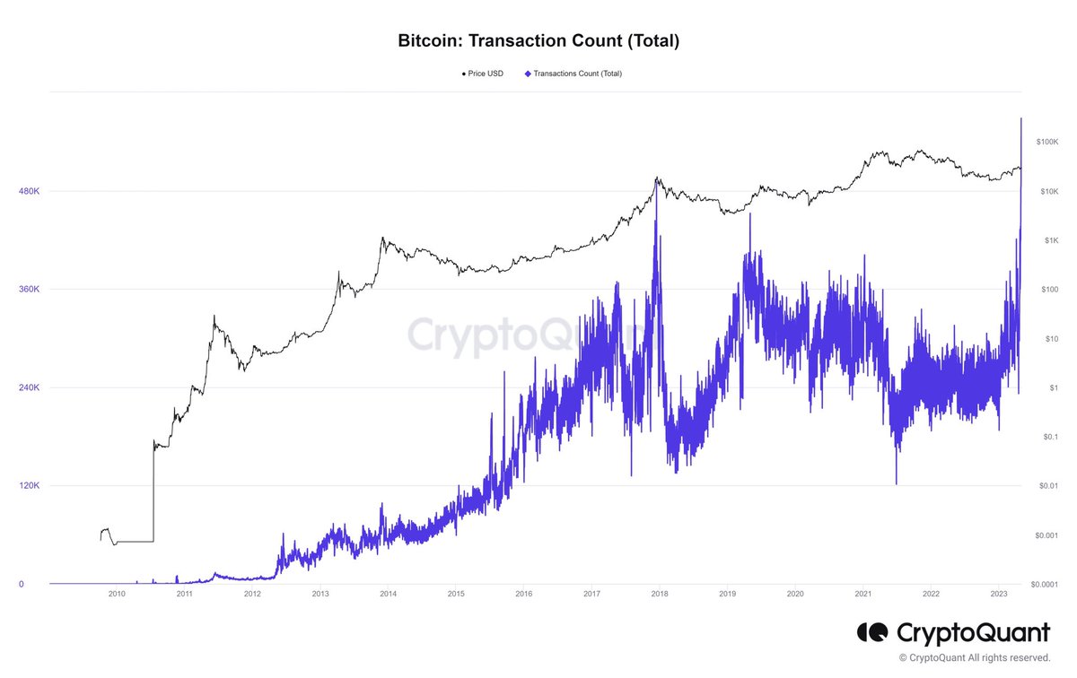 ‼️#Bitcoin İşlem Sayısı (transfer) tüm zamanların en yüksek seviyesine ulaştı.