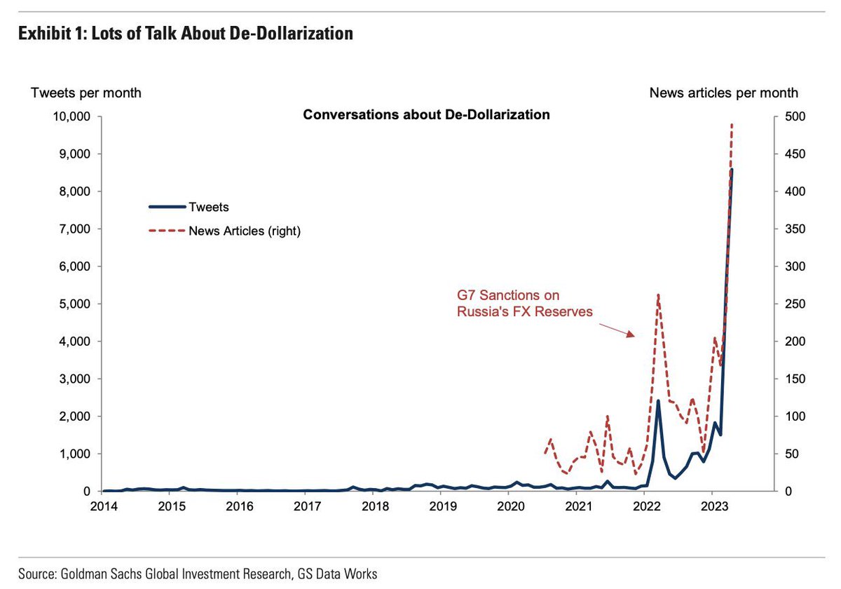 MoHossain's tweet image. De-dollarisation:  Central banks from China, India and Brazil, among others, are buying gold to replace the dollars in their reserves at the fastest pace on postwar record.

ft.com/content/4dc7ce… #usd #reservecurrency #dollar