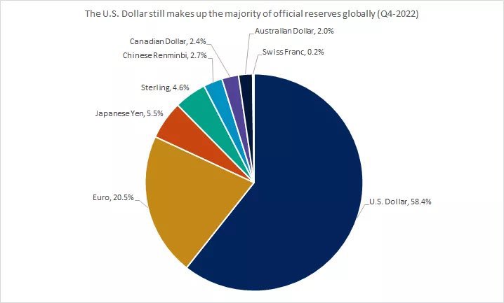 MoHossain's tweet image. De-dollarisation:  Central banks from China, India and Brazil, among others, are buying gold to replace the dollars in their reserves at the fastest pace on postwar record.

ft.com/content/4dc7ce… #usd #reservecurrency #dollar
