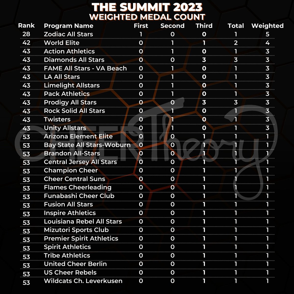 CheerTheory's tweet image. 🏔The Summit 2023 medal count and weighted ranking. 

🥇= 5 points
🥈= 3 points
🥉= 1 point

(This is 2023 only!)

#TheSummit23