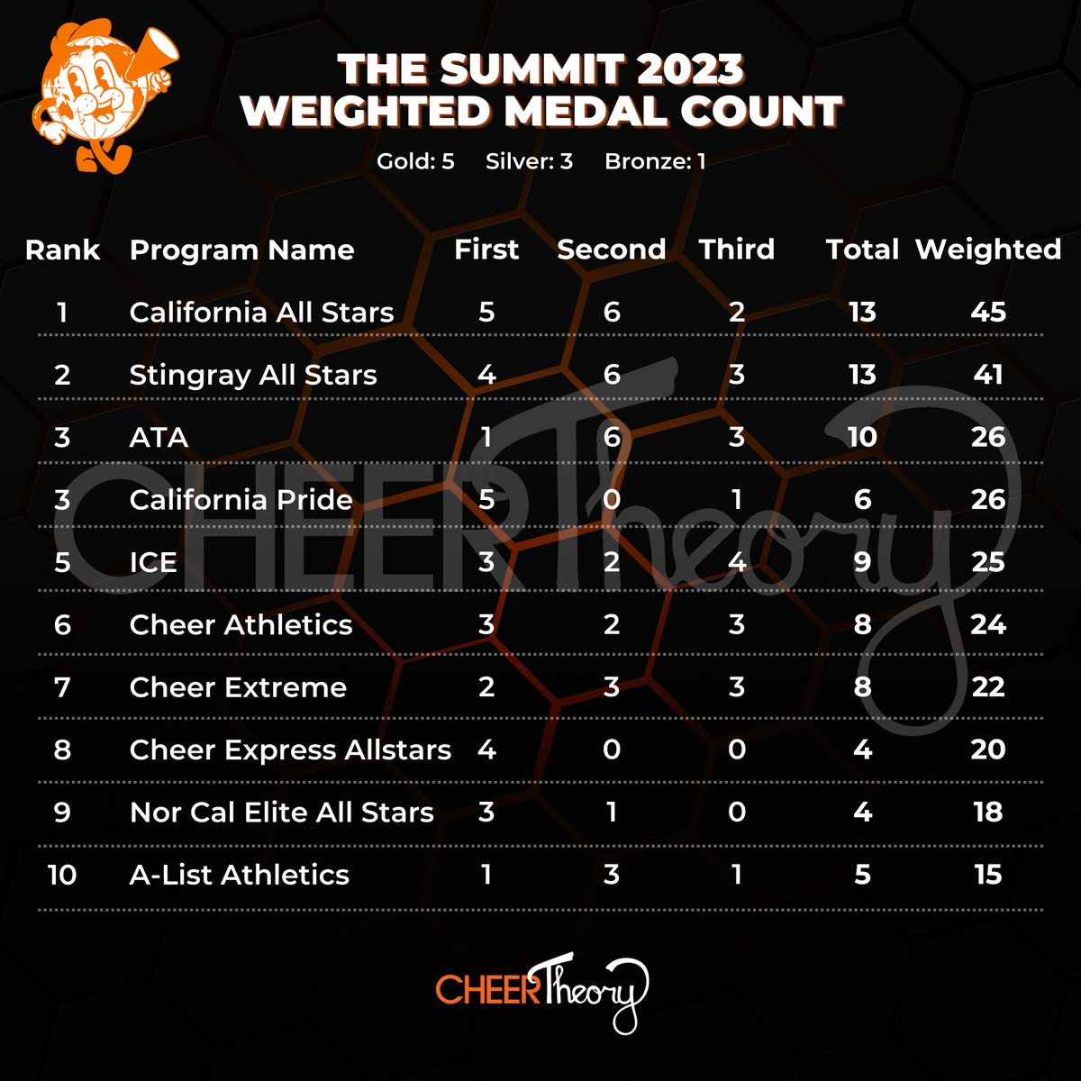 CheerTheory's tweet image. 🏔The Summit 2023 medal count and weighted ranking. 

🥇= 5 points
🥈= 3 points
🥉= 1 point

(This is 2023 only!)

#TheSummit23