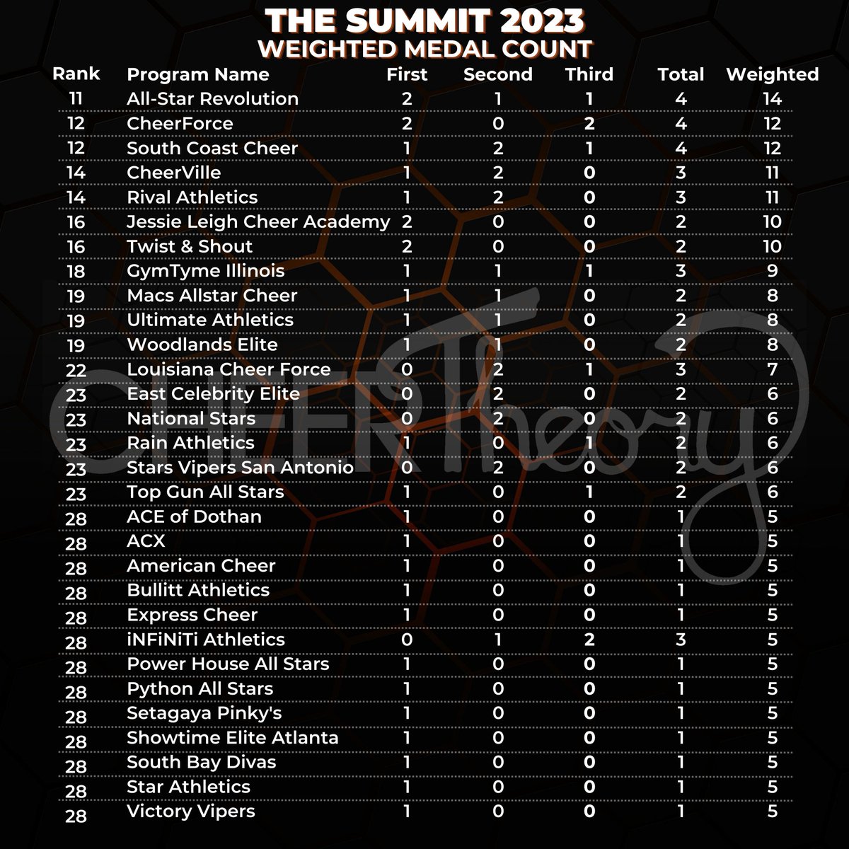 CheerTheory's tweet image. 🏔The Summit 2023 medal count and weighted ranking. 

🥇= 5 points
🥈= 3 points
🥉= 1 point

(This is 2023 only!)

#TheSummit23