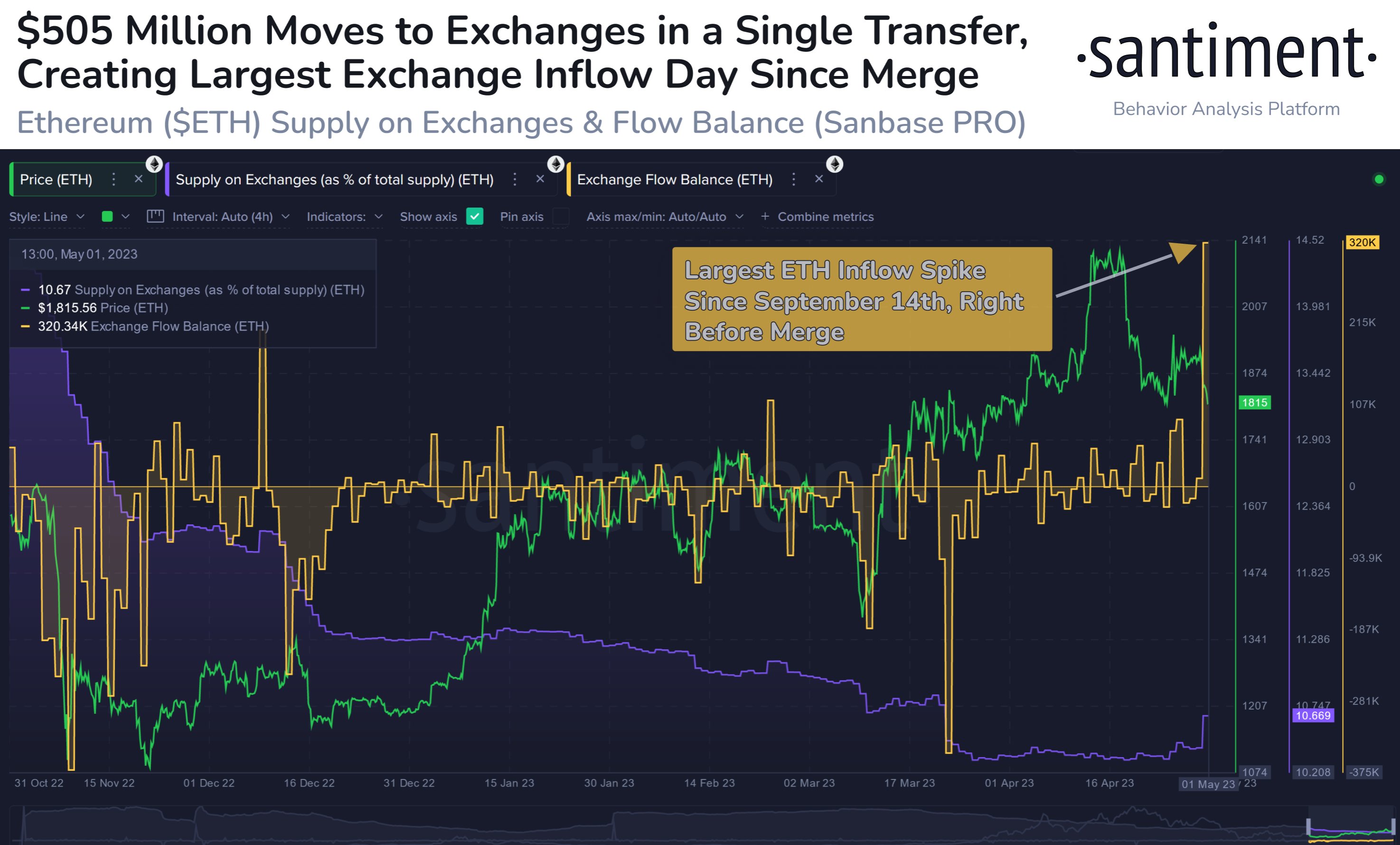 Suministro de Ethereum en los intercambios