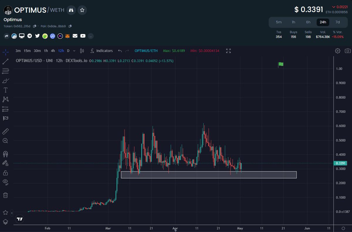 EricCryptoman's tweet image. If you are jeeting $OPTI #OPTIMUS before the inevitable weekly coverage by @elonmusk you might not make it

$1 remains the first target. I have a strong feeling patience will pay with this one

Once this mini meme szn is over people will seek out ones with sustainability &amp;amp; vision
