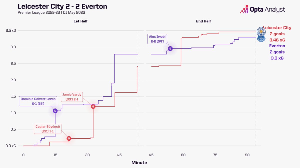 OptaAnalyst's tweet photo. Leicester 2-2 Everton

Leicester (3.5) vs Everton (3.3) produced the highest combined xG for a Premier League game this season (6.8).

The fight for Premier League survival is heating up! https://t.co/JxCbA0XX0q