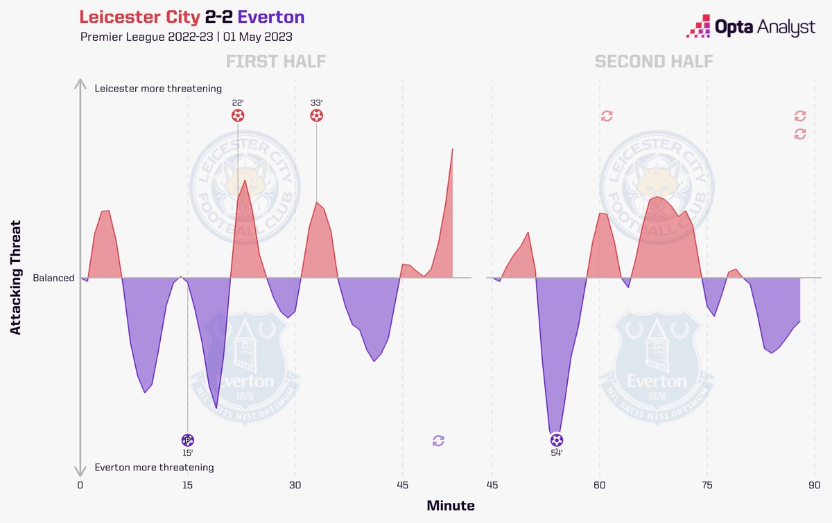 OptaAnalyst's tweet photo. Leicester 2-2 Everton

Leicester (3.5) vs Everton (3.3) produced the highest combined xG for a Premier League game this season (6.8).

The fight for Premier League survival is heating up! https://t.co/JxCbA0XX0q