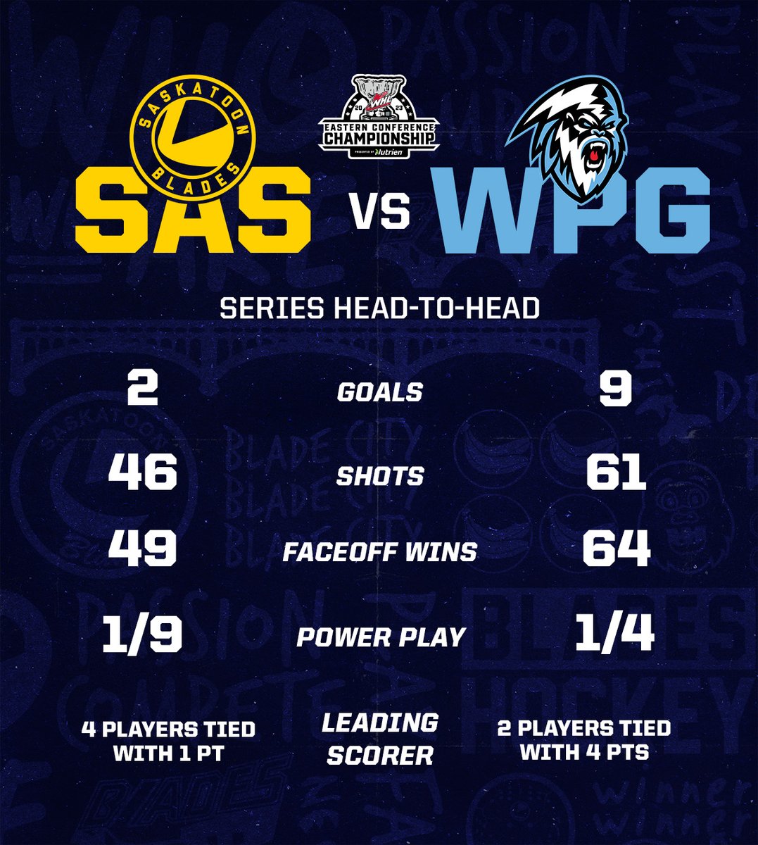 BladesHockey's tweet image. How things stack up ahead of Game 3!

| #SASvsWPG | #FeedingTheFuture |

@NutrienLTD