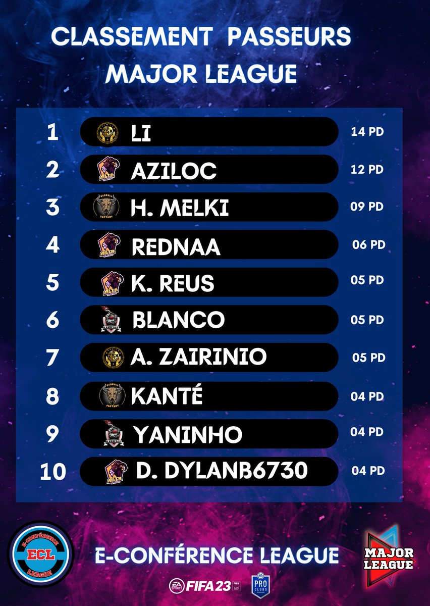 E-Conférence League (ECL) (@e_confleague) on Twitter photo Nous arrivons sur la 6 ème semaine de la Major League!💥
Il est grand temps de faire un point sur les performance et le classement individuel.
Alors voilà le classement des meilleurs buteur et passeur de la Major League!🔥🔥
<a href="/Alta_ESport/">Alta Esport</a>
<a href="/RedBullFactory/">PFC RedBull Factory</a>
<a href="/Vv_eSport/">Vv eSport</a>
<a href="/Kamicage/">Kamicage</a> Nous arrivons sur la 6 ème semaine de la Major League!💥
Il est grand temps de faire un point sur les performance et le classement individuel.
Alors voilà le classement des meilleurs buteur et passeur de la Major League!🔥🔥
<a href="/Alta_ESport/">Alta Esport</a>
<a href="/RedBullFactory/">PFC RedBull Factory</a>
<a href="/Vv_eSport/">Vv eSport</a>
<a href="/Kamicage/">Kamicage</a>